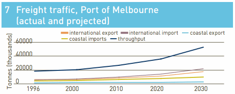 Freight through Port of Melbourne